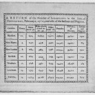 A return of the number of inhabitants in the State of Connecticut