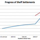 Actual and Legal Process toward Sheff I & Sheff II Goal, 2003-2013 Chart – Data Source: Dougherty et al. “Sheff v O’Neill: Weak Desegregation Remedies,” Figure 5.1, p. 111; Thomas. “State Falls Short on School Desegregation Requirements - The Connecticut Mirror.”